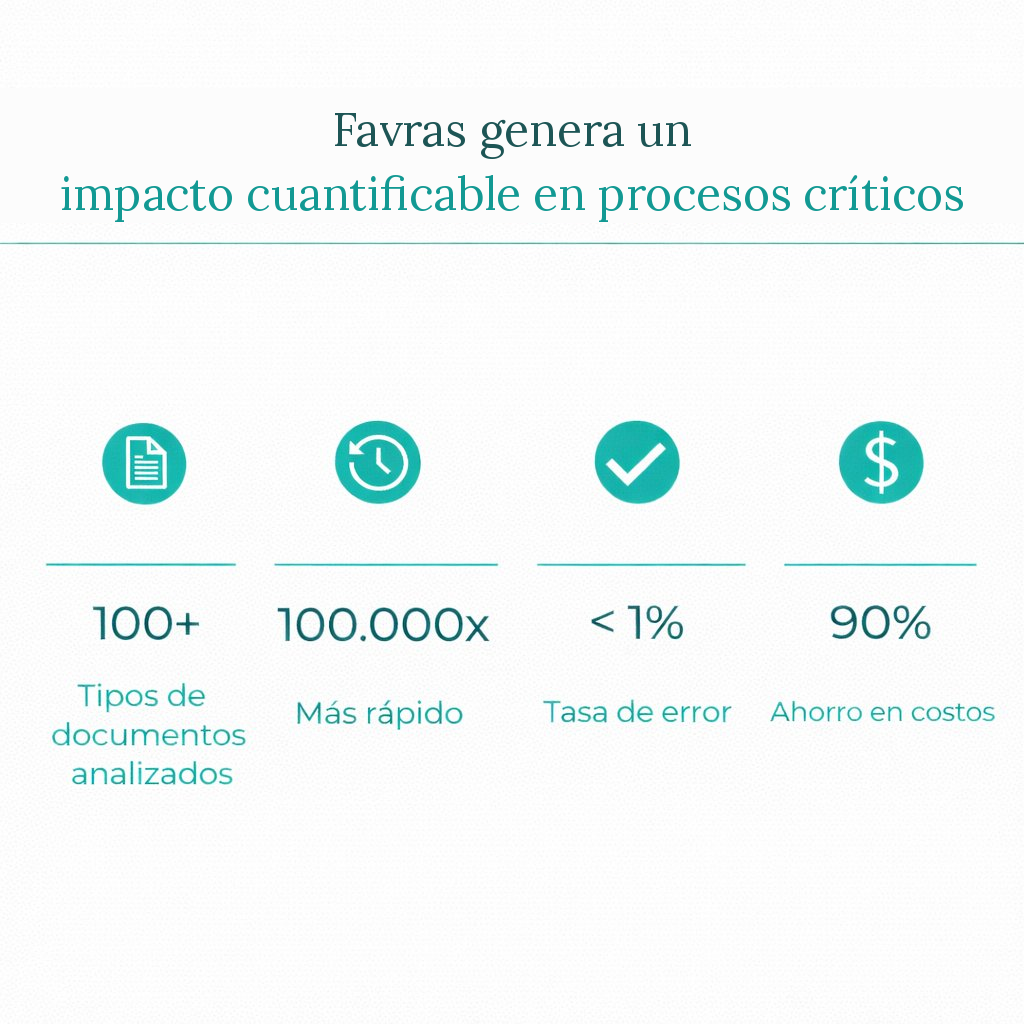 Foto que muestra a rasgos generales el rendimiento de Favras en cuanto a la cantidad de documentos que procesa, la velocidad, la precisión y el costo que reduce.
