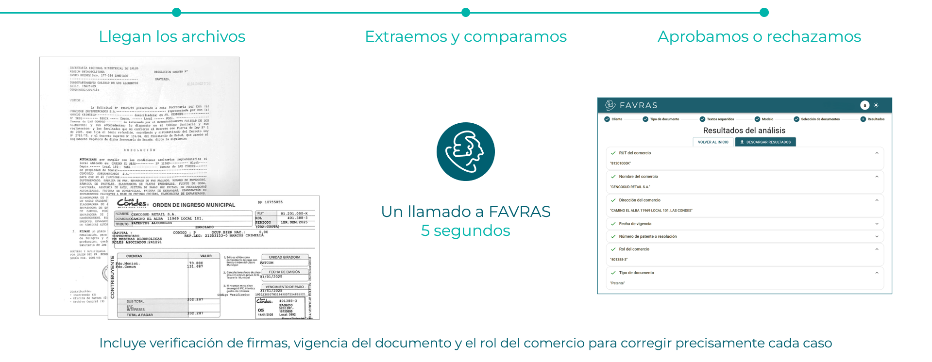 Proceso de alta de clientes con FAVRAS. Se divide en tres pasos: "Llegan los archivos", "Extraemos y comparamos" y "Aprobamos o rechazamos". Incluye verificación de firmas, vigencia del documento y el rol del comercio para corregir precisamente cada caso.