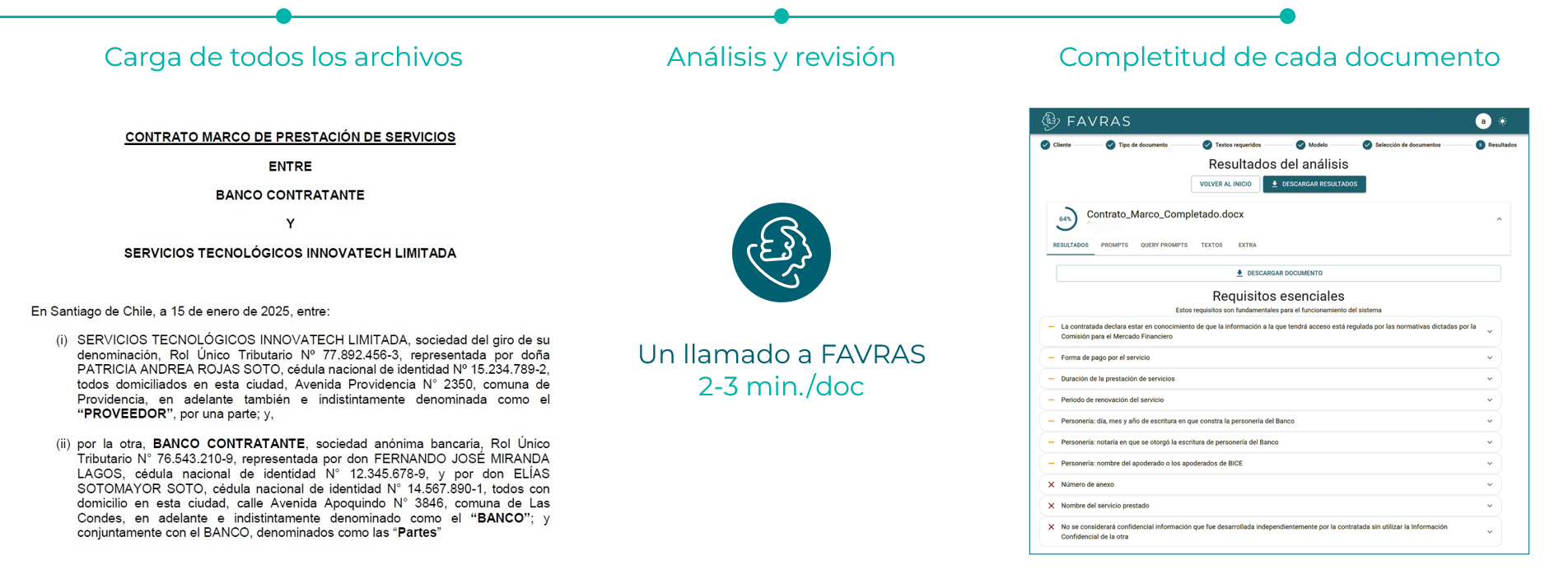Diagrama del proceso de revisión con FAVRAS. Incluye tres pasos: carga de todos los archivos, análisis y revisión y completitud de cada documento. En el primer paso se muestra un contrato marco de prestación de servicios. En el segundo, un llamado a FAVRAS, de 2-3 min. por documento. En el último, una interfaz web de FAVRAS titulada "resultados del análisis".