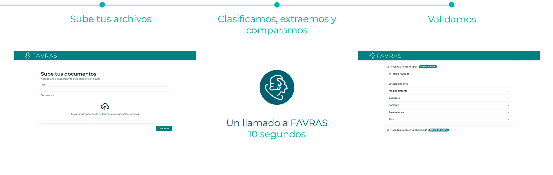 Proceso FAVRAS para liquidaciones de Isapre: sube tus archivos, los clasificamos, extraemos y comparamos, y luego los validamos. El llamado a FAVRAS en el flujo toma 10 segundos.