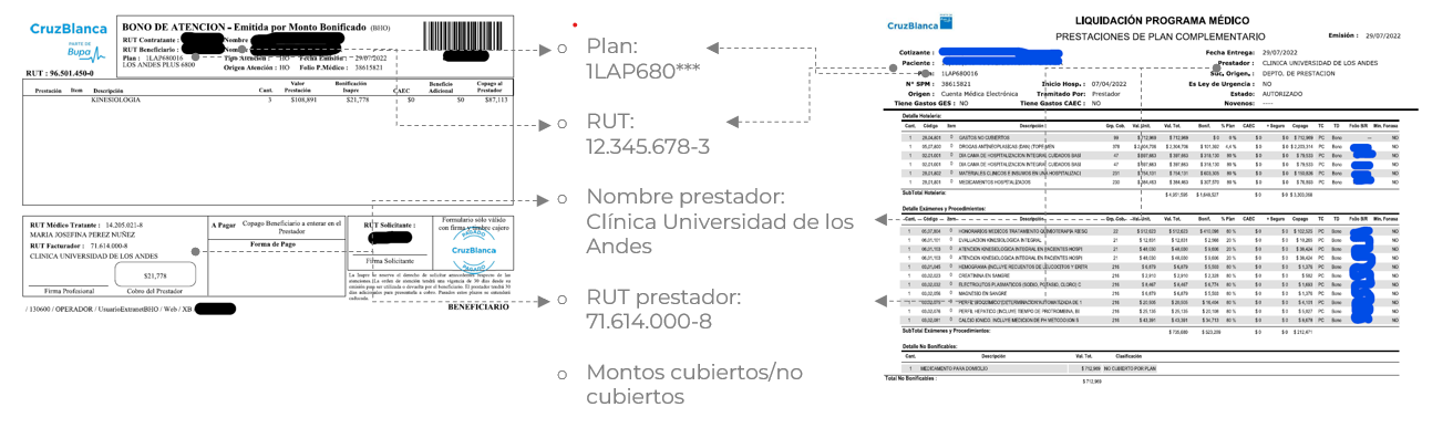 Proceso original de revisión de documentos de clientes, extrayendo plan, RUT, nombre prestador, RUT prestador, y montos cubiertos/no cubiertos.